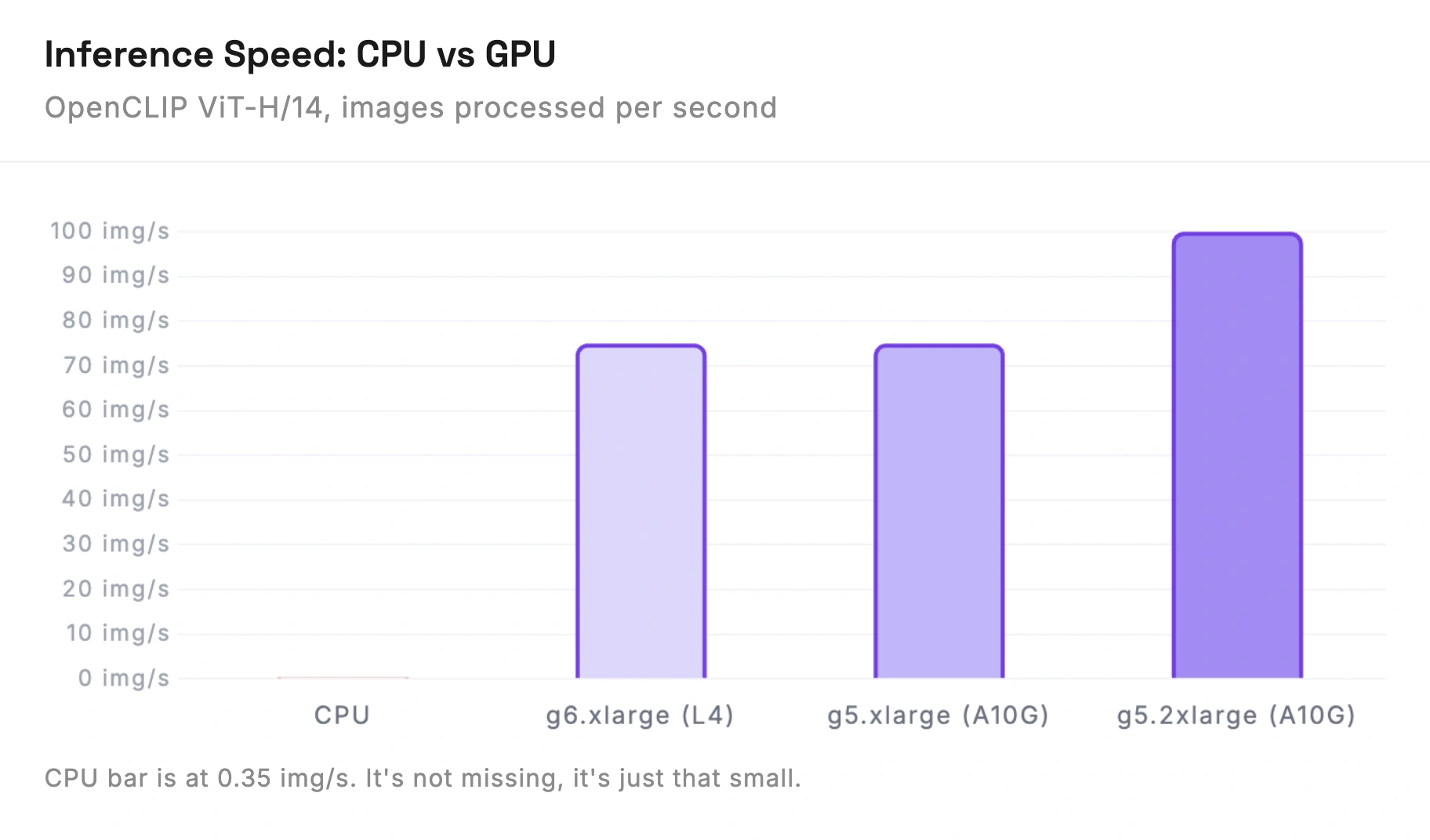 Inference speed: CPU vs GPU