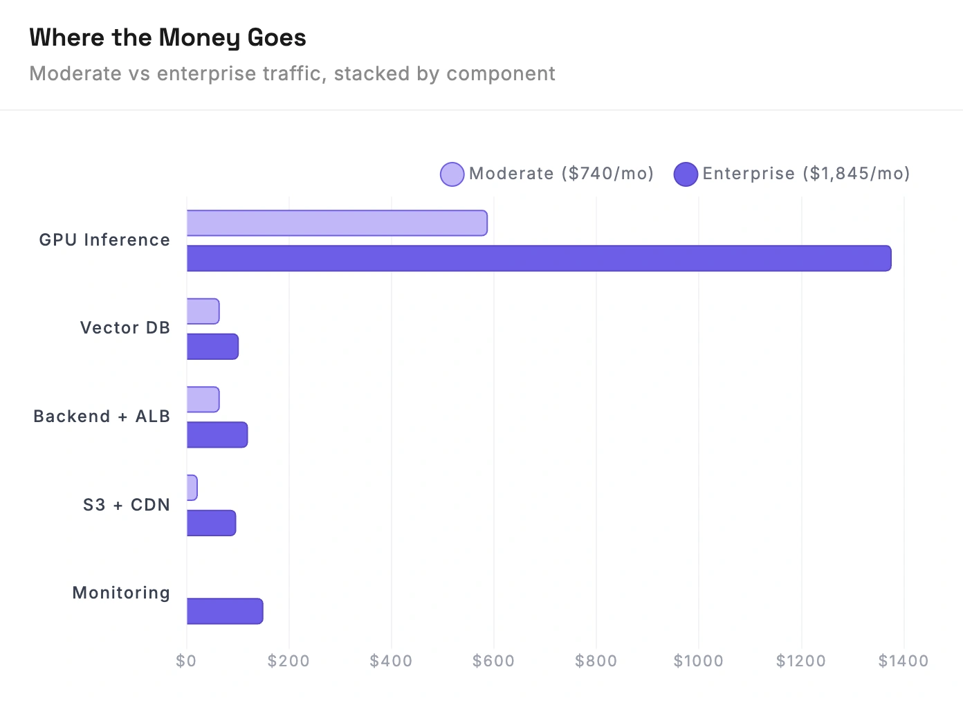 Moderate vs enterprise traffic costs