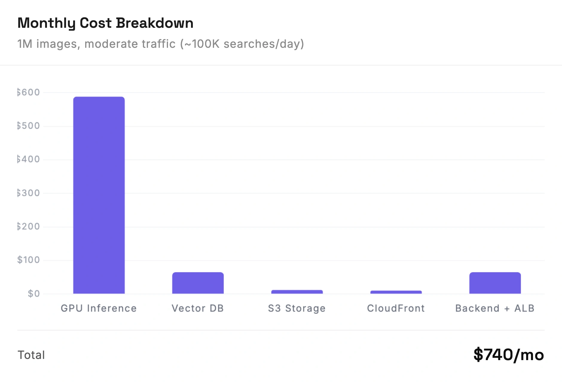 Monthly cost breakdown