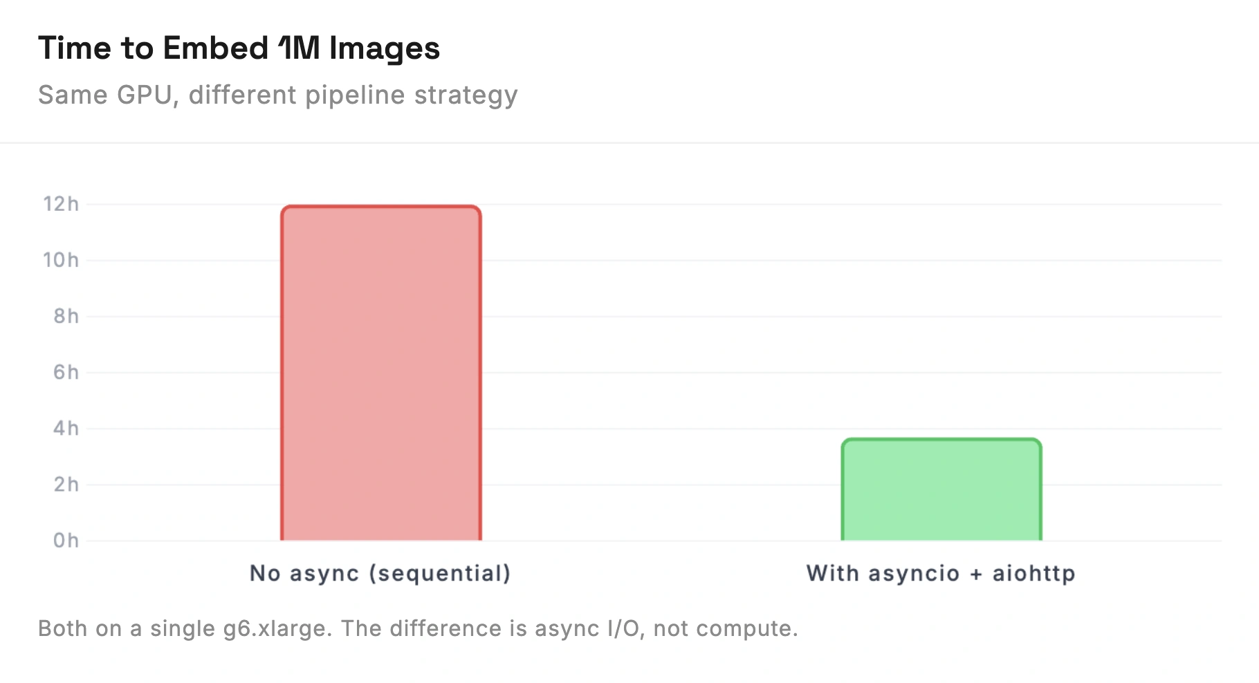 Time to embed 1M images
