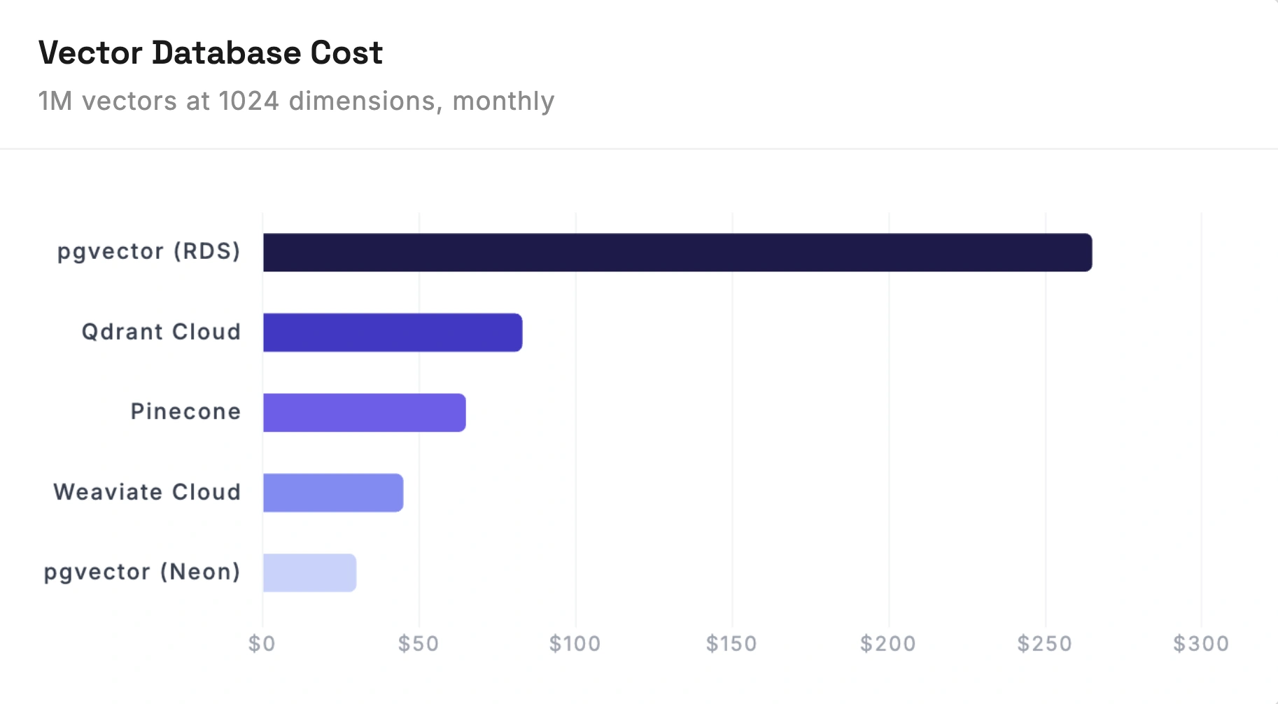 Vector database cost comparison