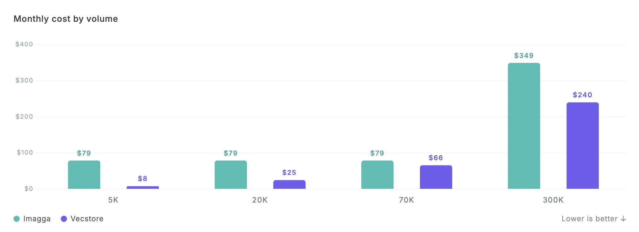 Pricing comparison chart