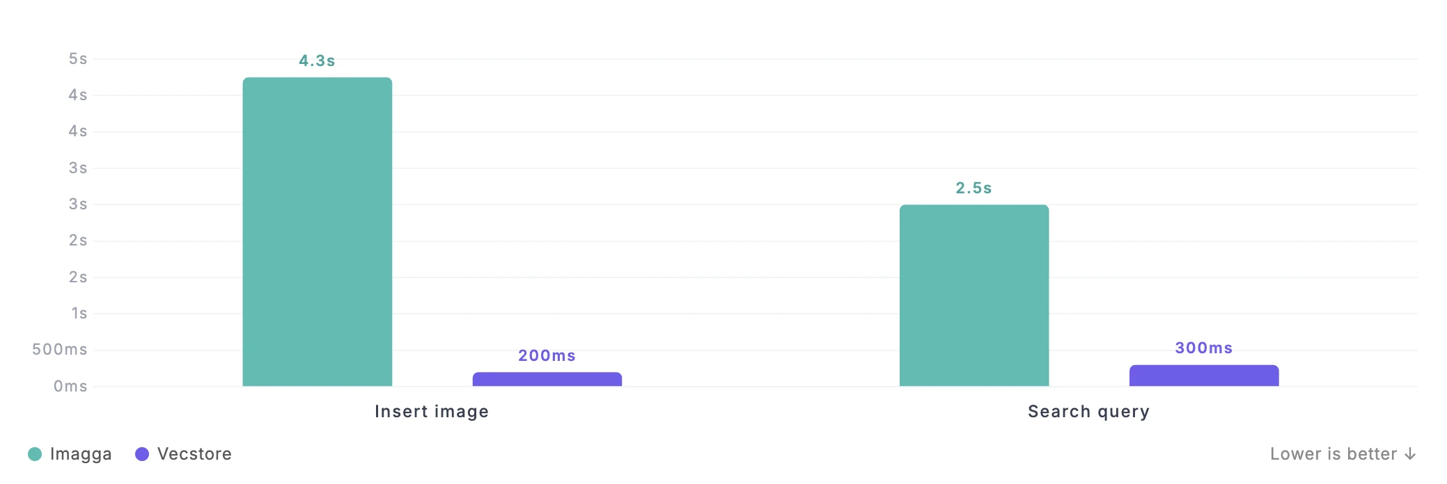 Speed comparison chart