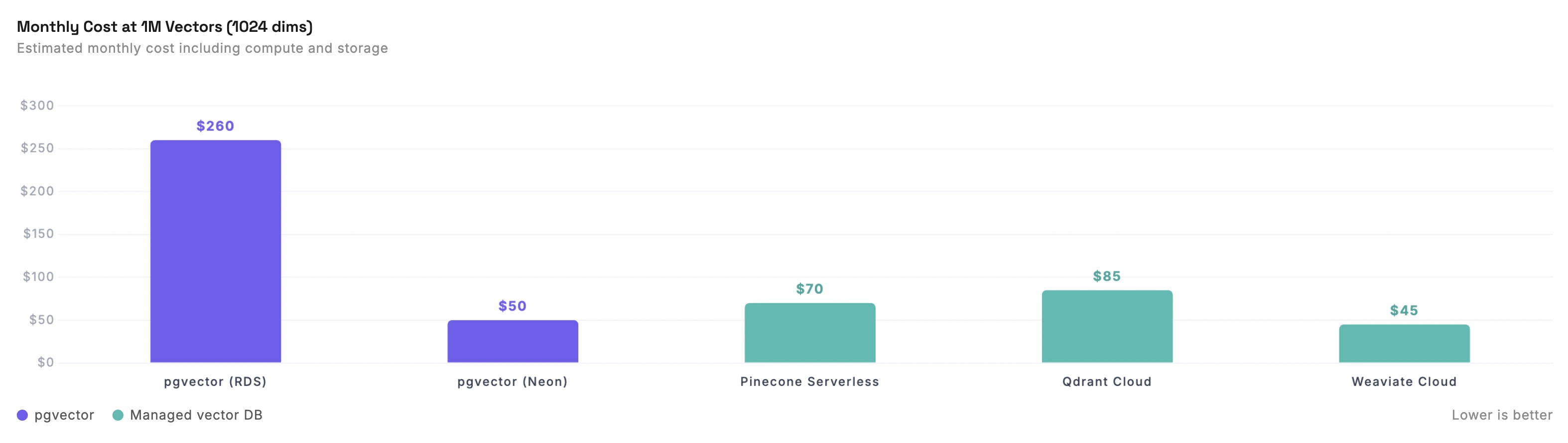 Monthly cost comparison