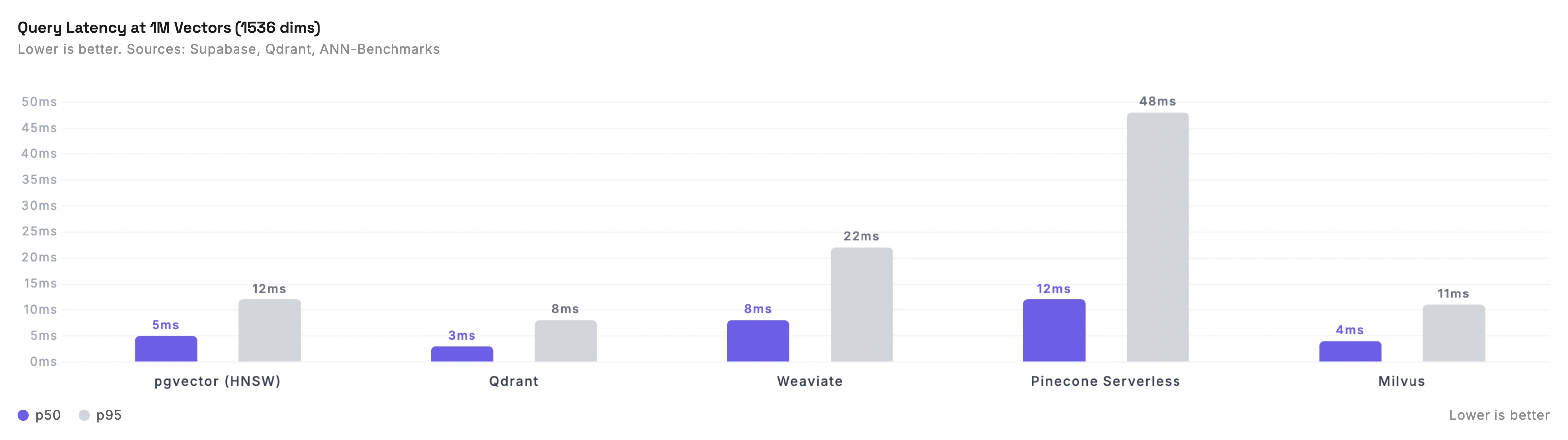 Query latency comparison