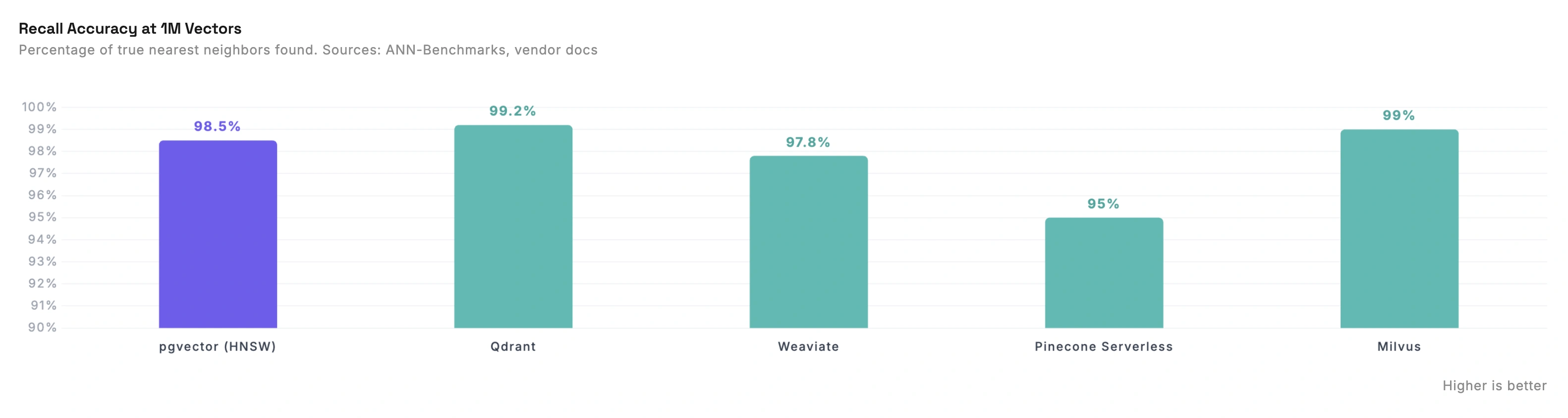 Recall accuracy comparison